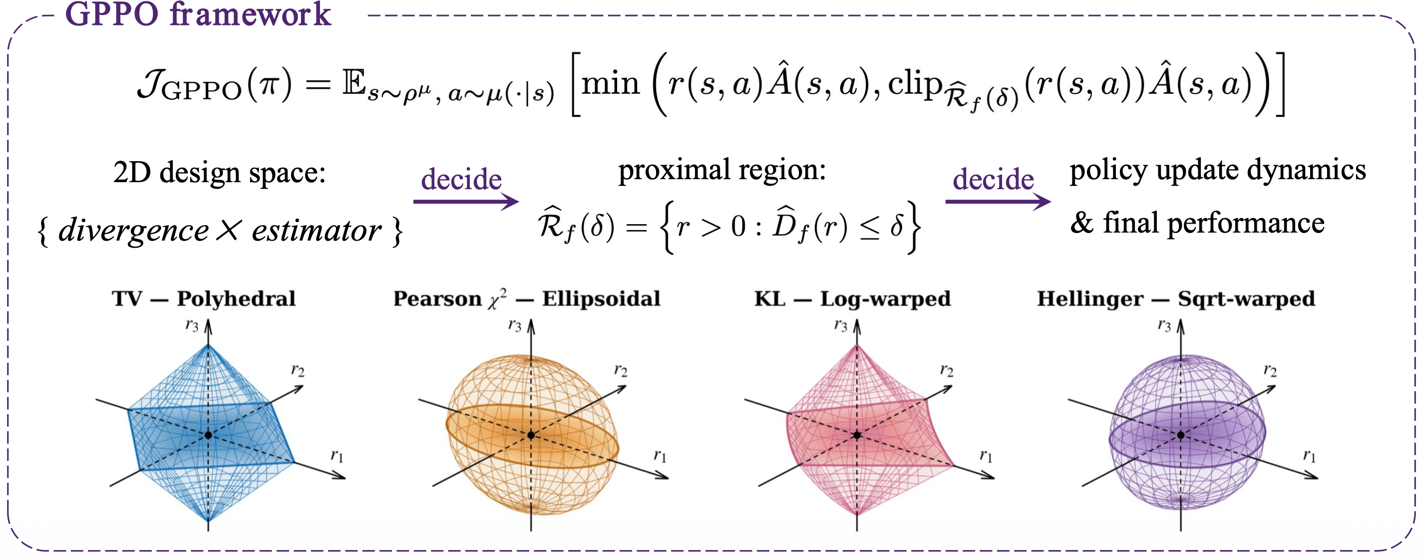 GPPO framework: divergence and estimator design space, proximal regions, and policy-update geometry
