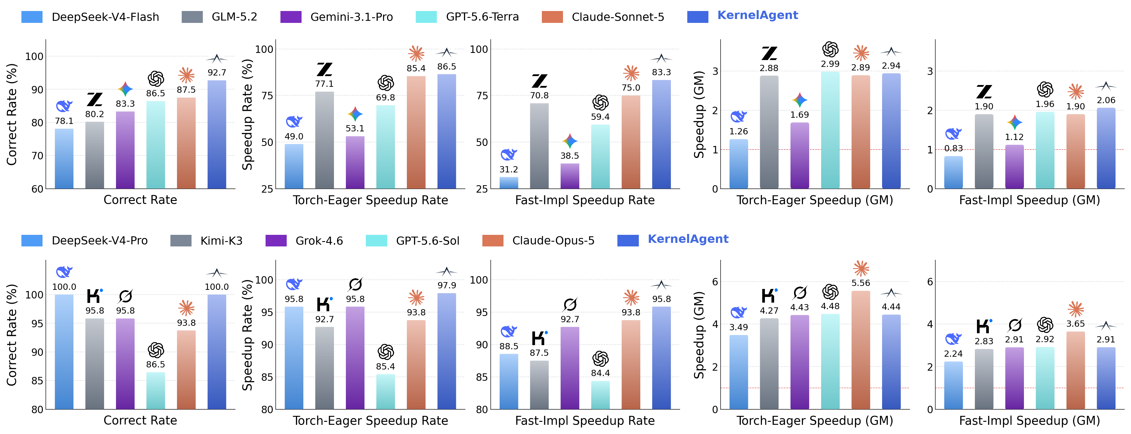 KernelAgent GPU kernel generation performance, with Aiolus marks above KernelAgent bars