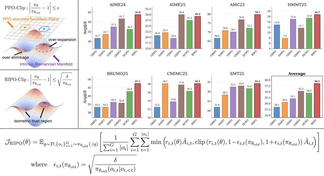 RIPO: Euclidean and Riemannian clipping geometry, policy objective, and results across mathematics competitions
