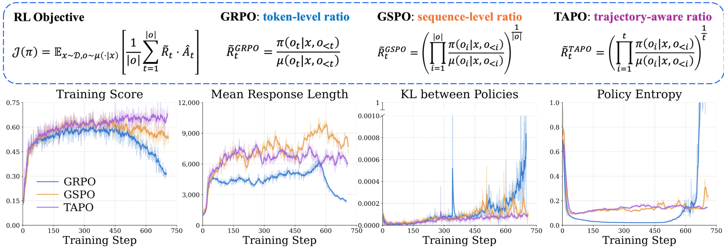 TAPO trajectory-aware ratios and training stability compared with GRPO and GSPO