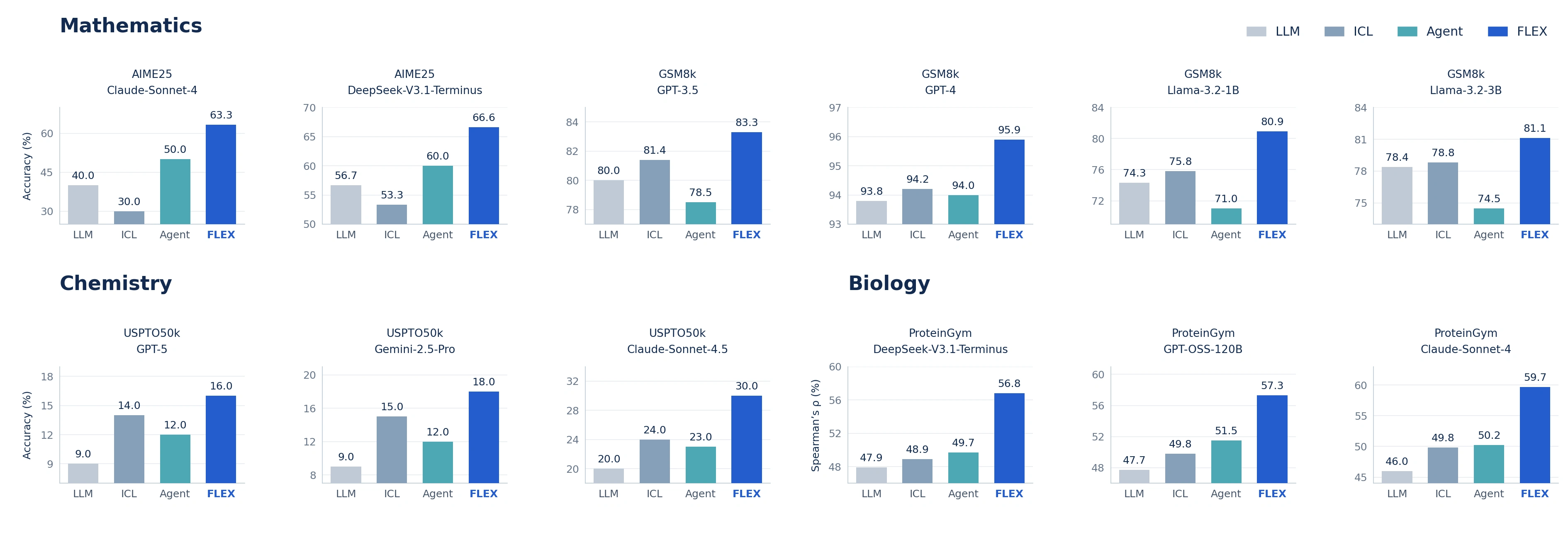 FLEX performance on twelve mathematics, chemistry and biology model-task pairs