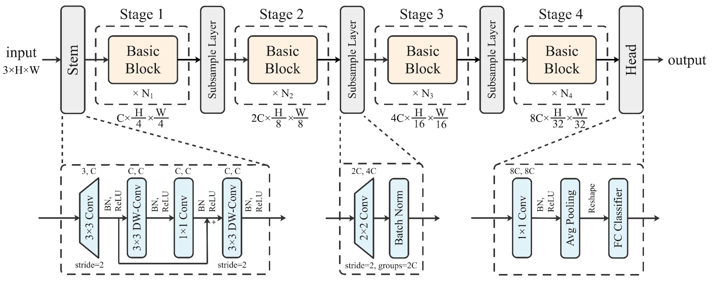 FalconNet overall architecture, stem, subsampling layers, and head