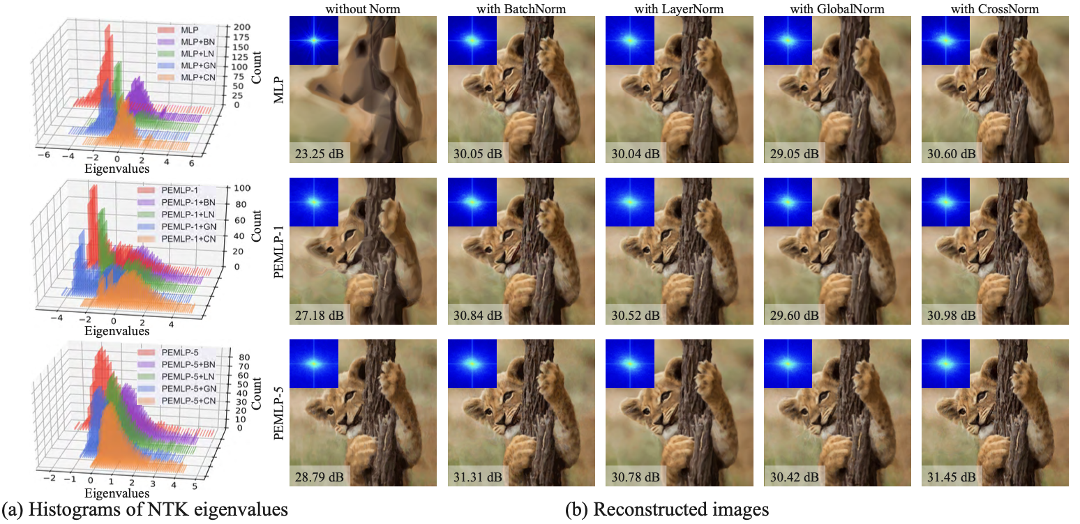 Norm-INR: NTK spectra and original image reconstructions with BatchNorm, LayerNorm, GlobalNorm, and CrossNorm