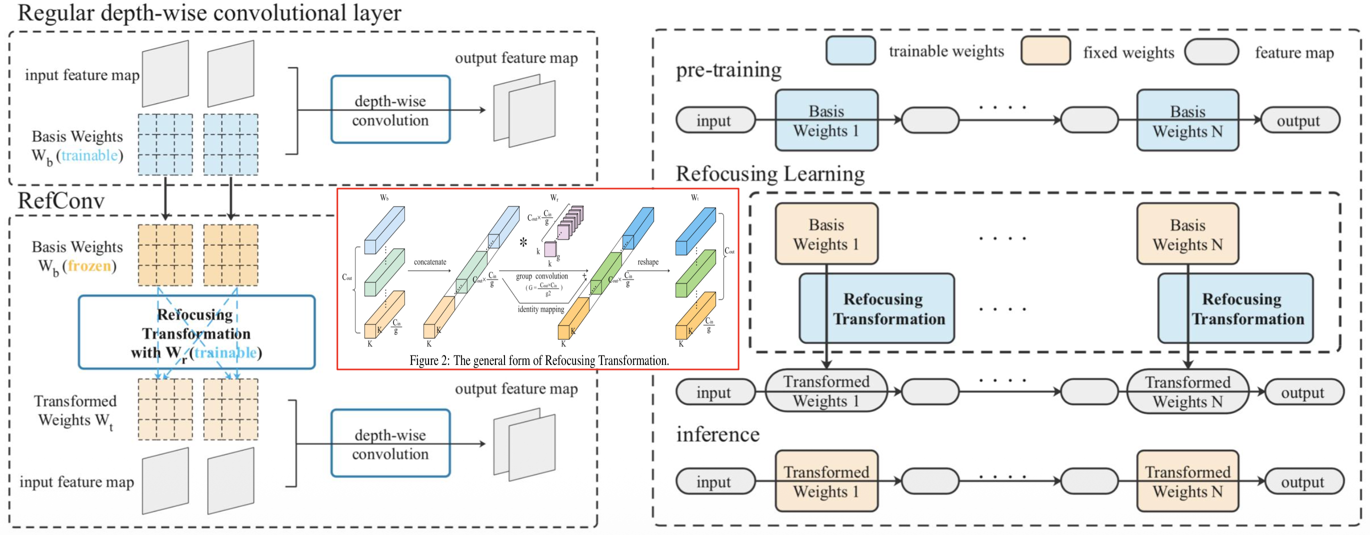 RefConv refocusing transformation and re-parameterization from pre-training to inference